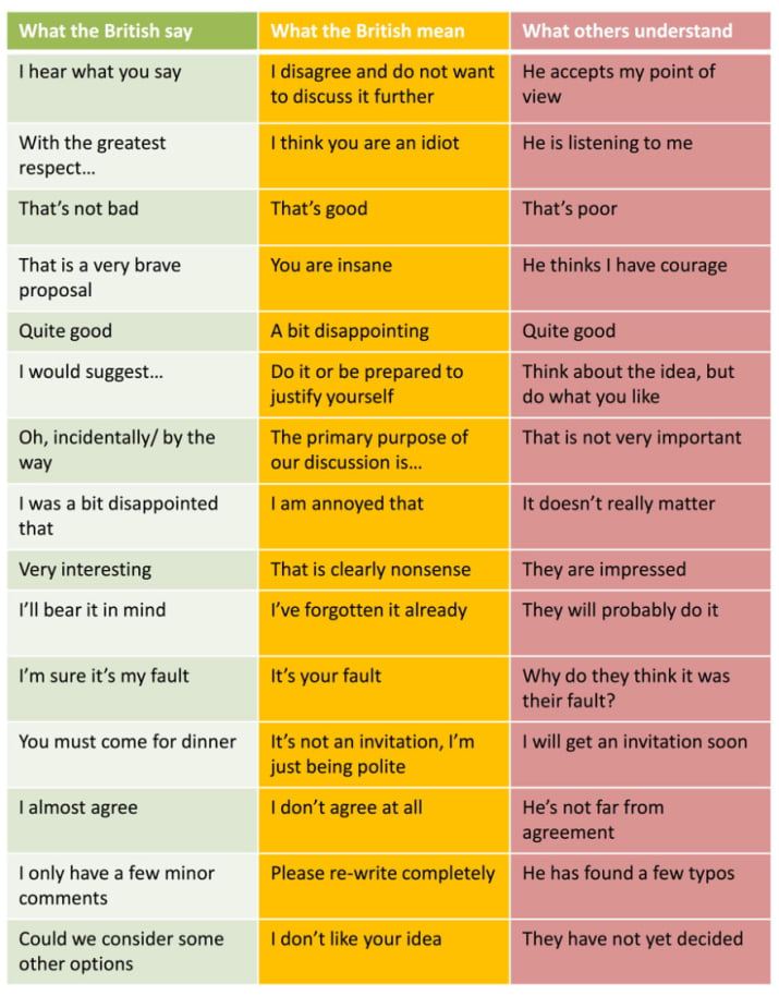 What British People Say VS What They Really Mean